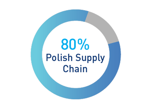 80% Polish Supply Chain