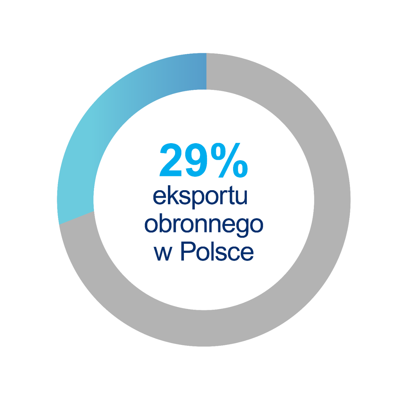 29% Polish Defense Exports